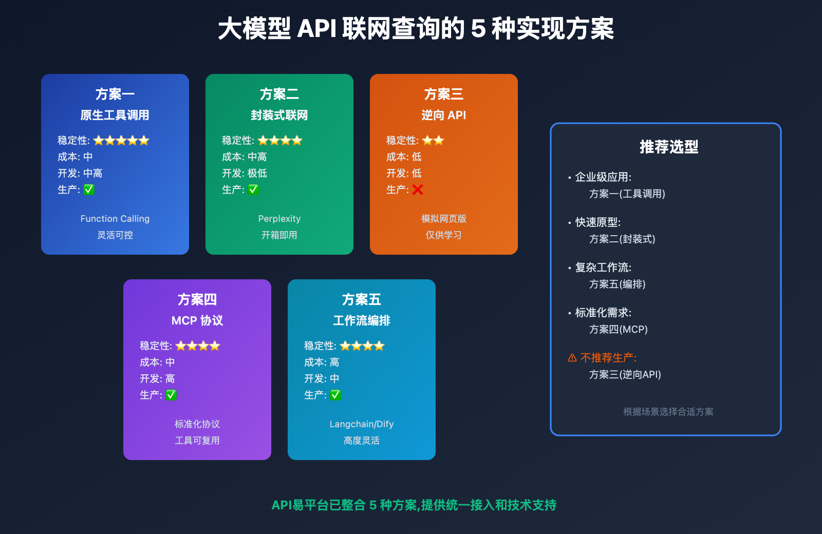 llm-api-internet-search-implementation-guide 图示