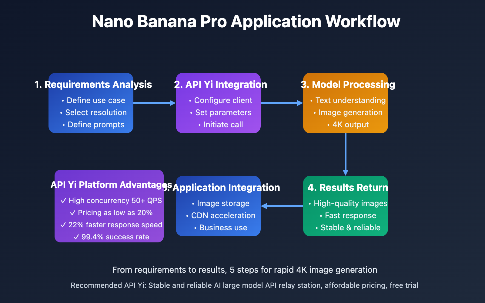 nano-banana-pro-api-high-concurrency-4k-guide-en 图示