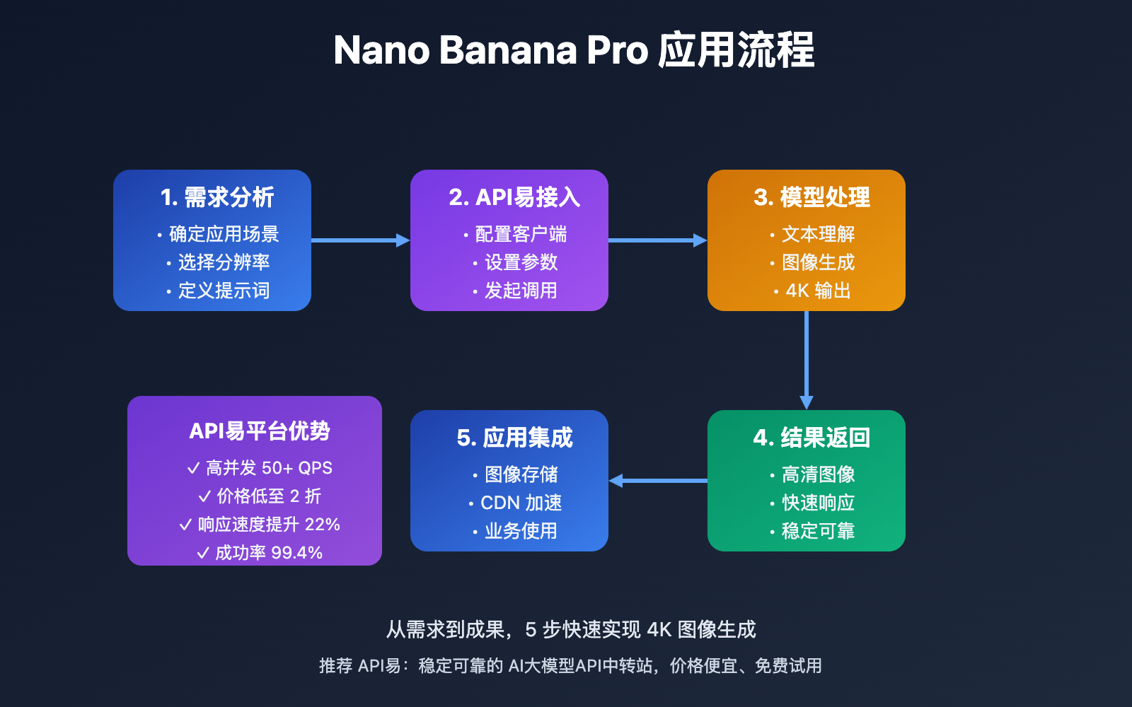 nano-banana-pro-api-high-concurrency-4k-guide 图示
