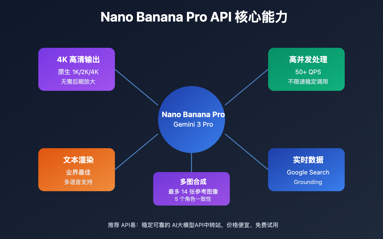 nano-banana-pro-api-high-concurrency-4k-guide-ru 图示