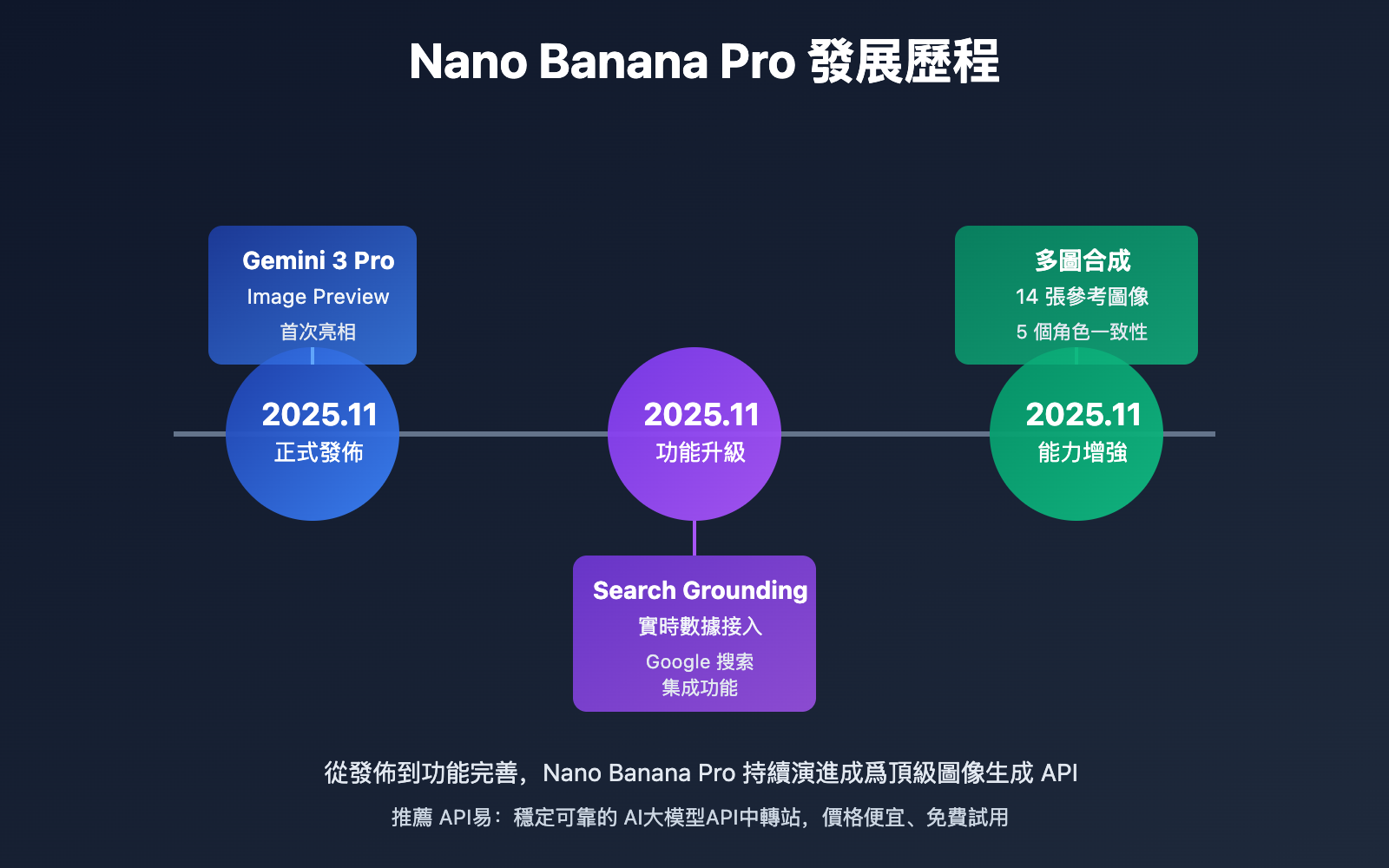 nano-banana-pro-api-high-concurrency-4k-guide-tc 图示