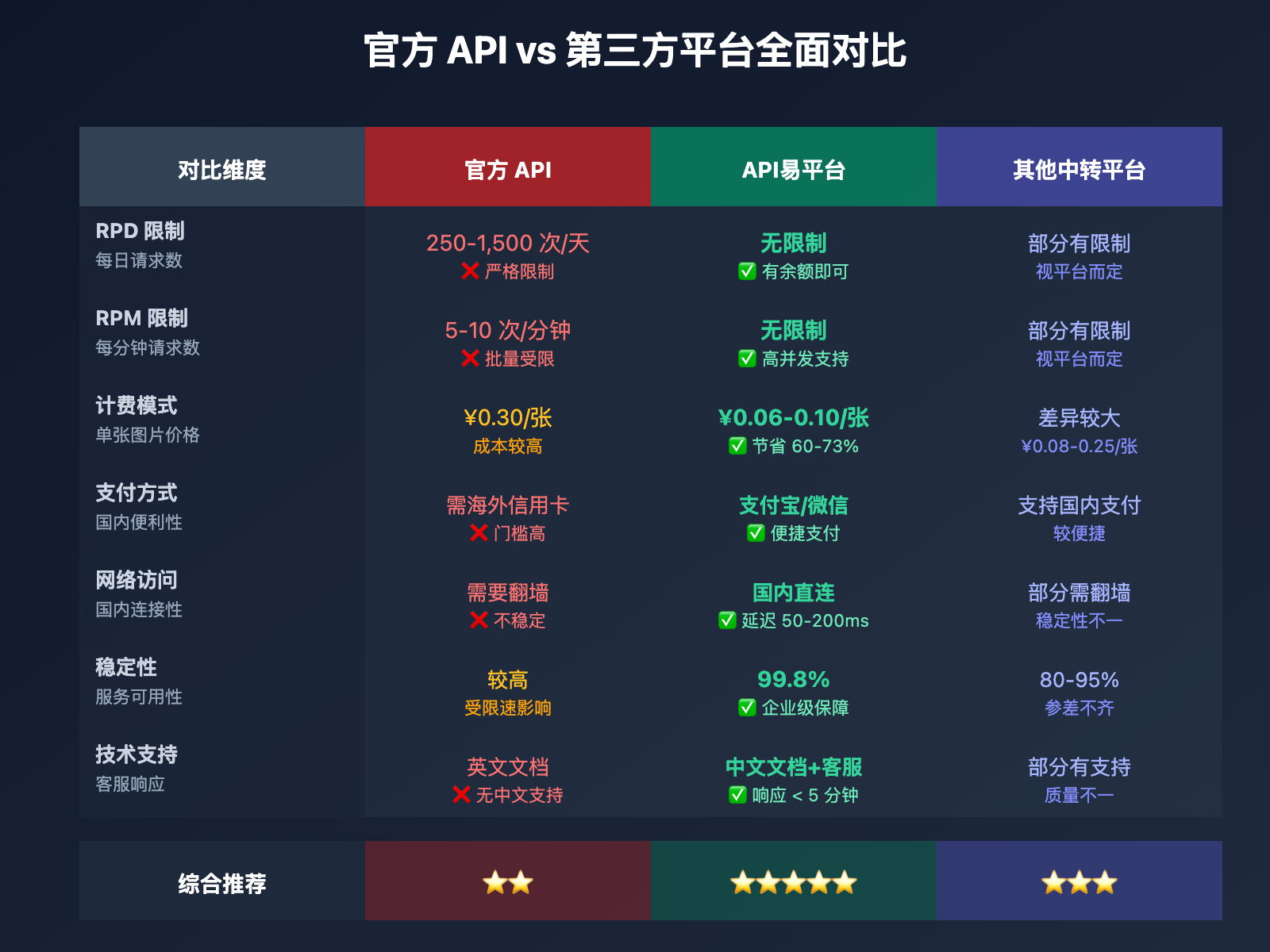 nano-banana-pro-api-stable-reliable-guide 图示