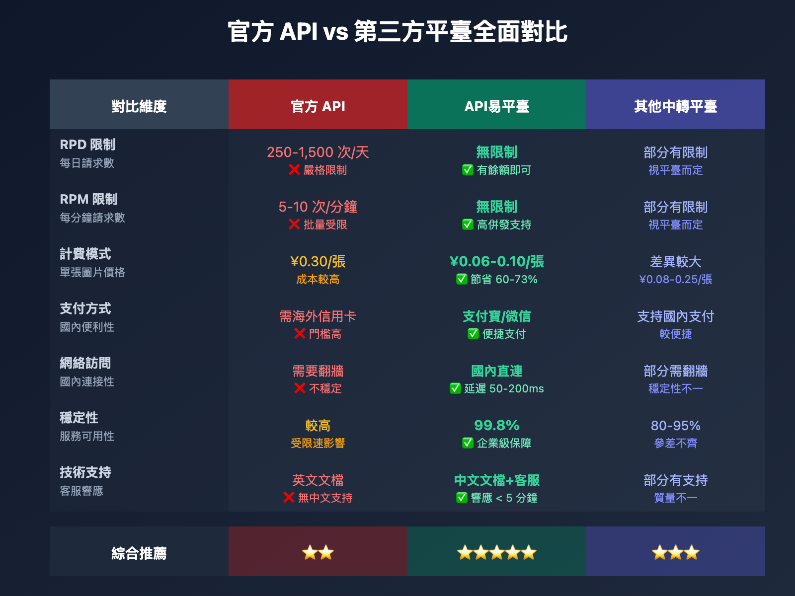 nano-banana-pro-api-stable-reliable-guide-tc 图示