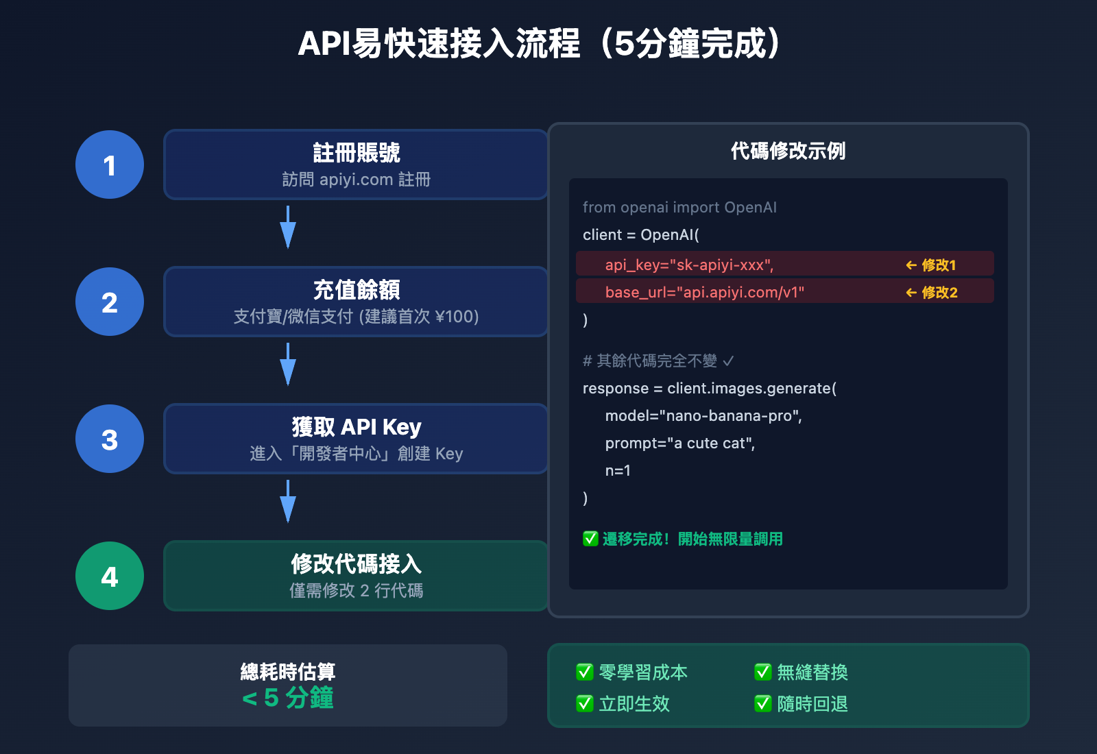 nano-banana-pro-api-stable-reliable-guide-tc 图示