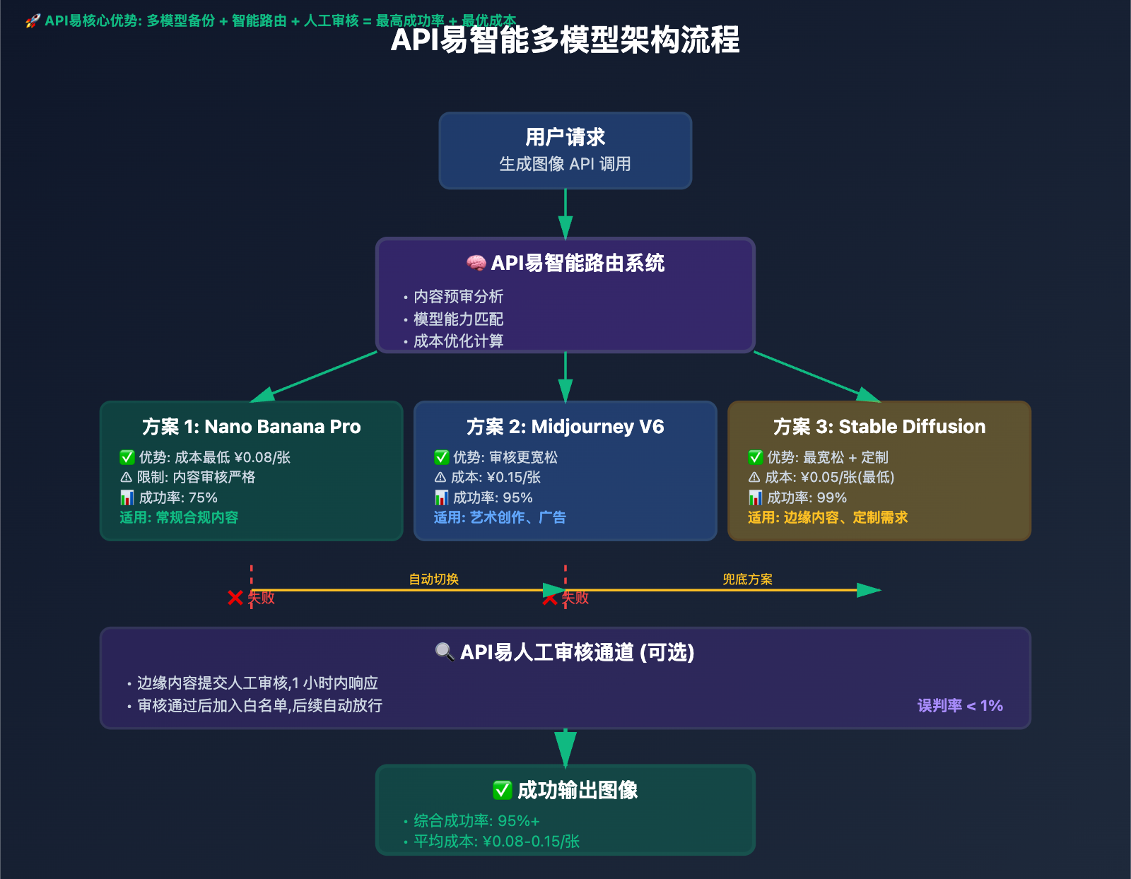 nano-banana-pro-content-restrictions-guide 图示