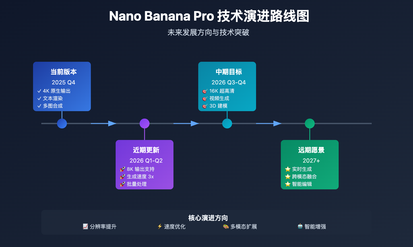 nano-banana-pro-domestic-usage-guide 图示