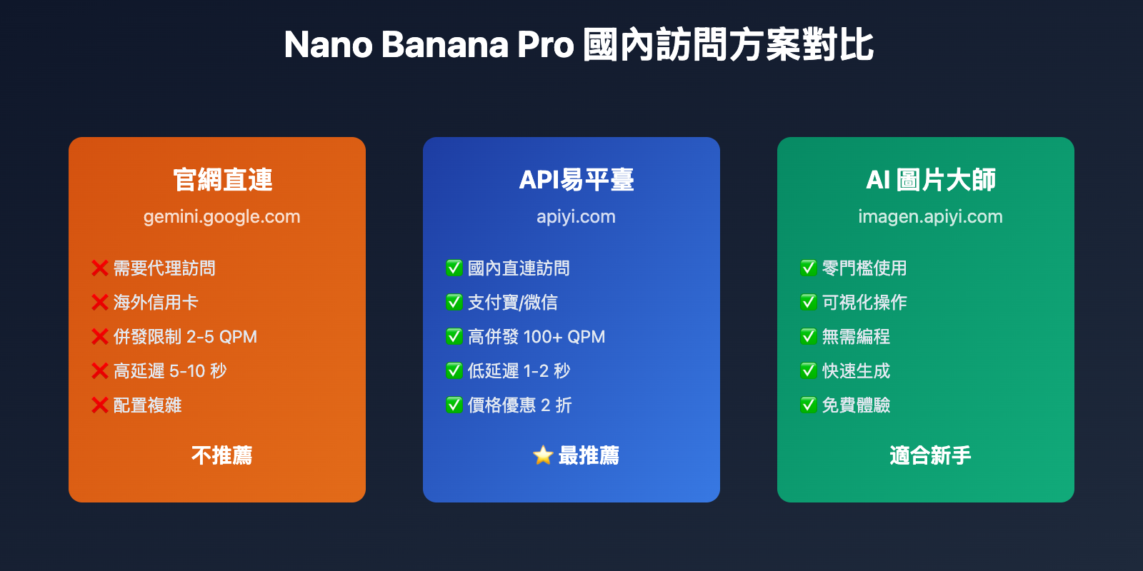 nano-banana-pro-domestic-usage-guide-tc 图示