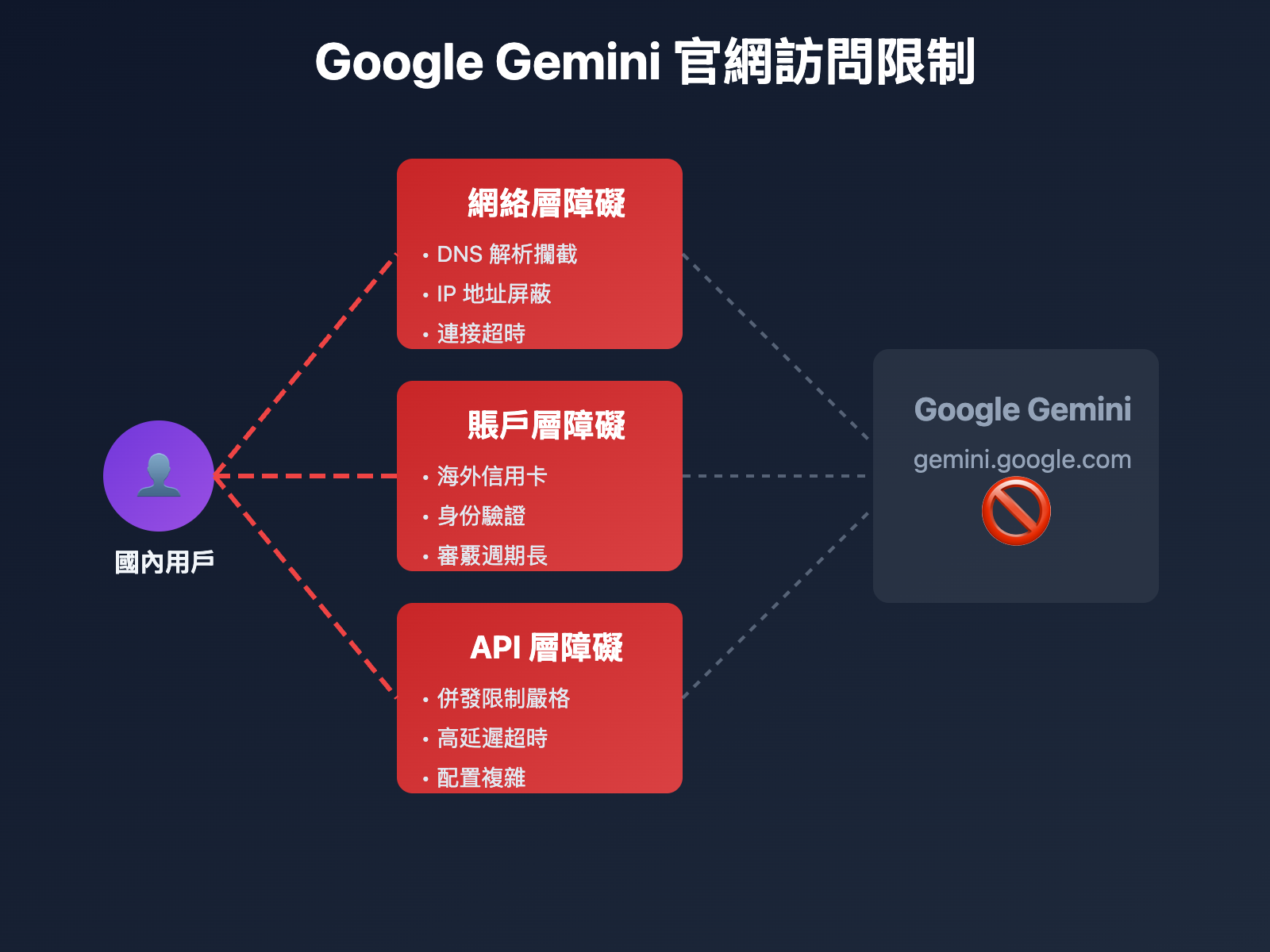 nano-banana-pro-domestic-usage-guide-tc 图示