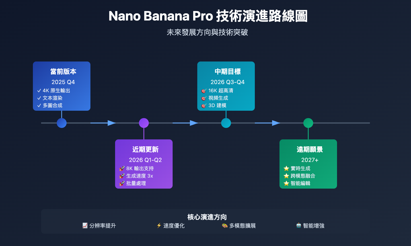 nano-banana-pro-domestic-usage-guide-tc 图示