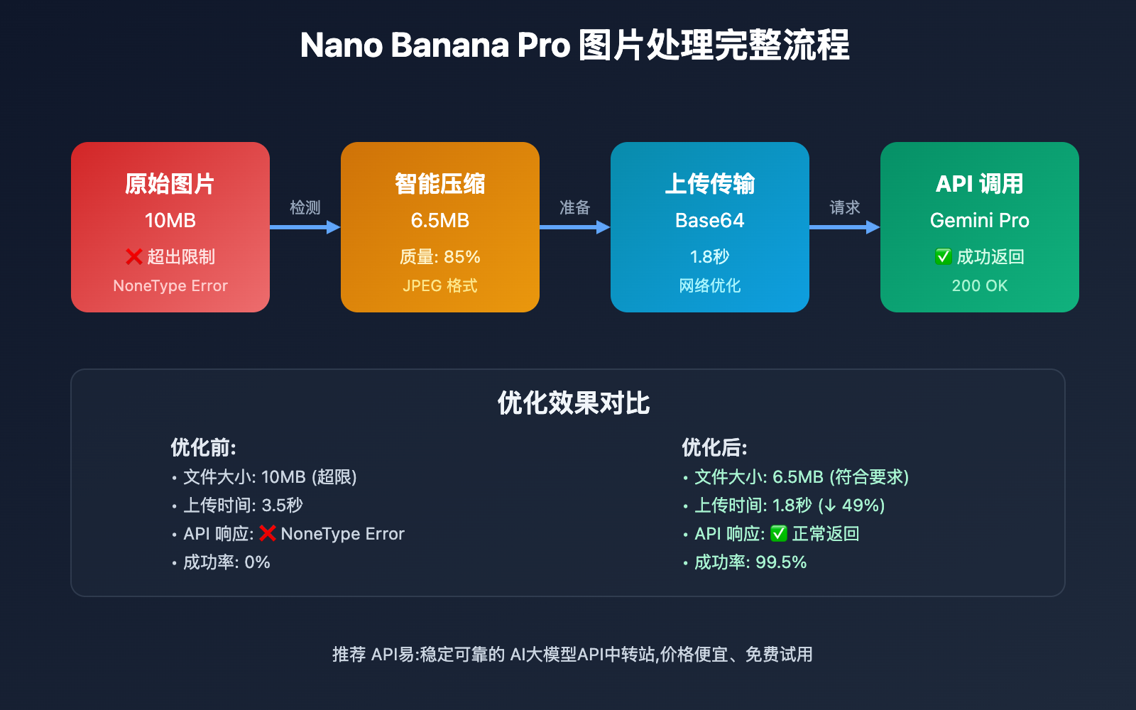 nano-banana-pro-google-rate-limit-solution 图示