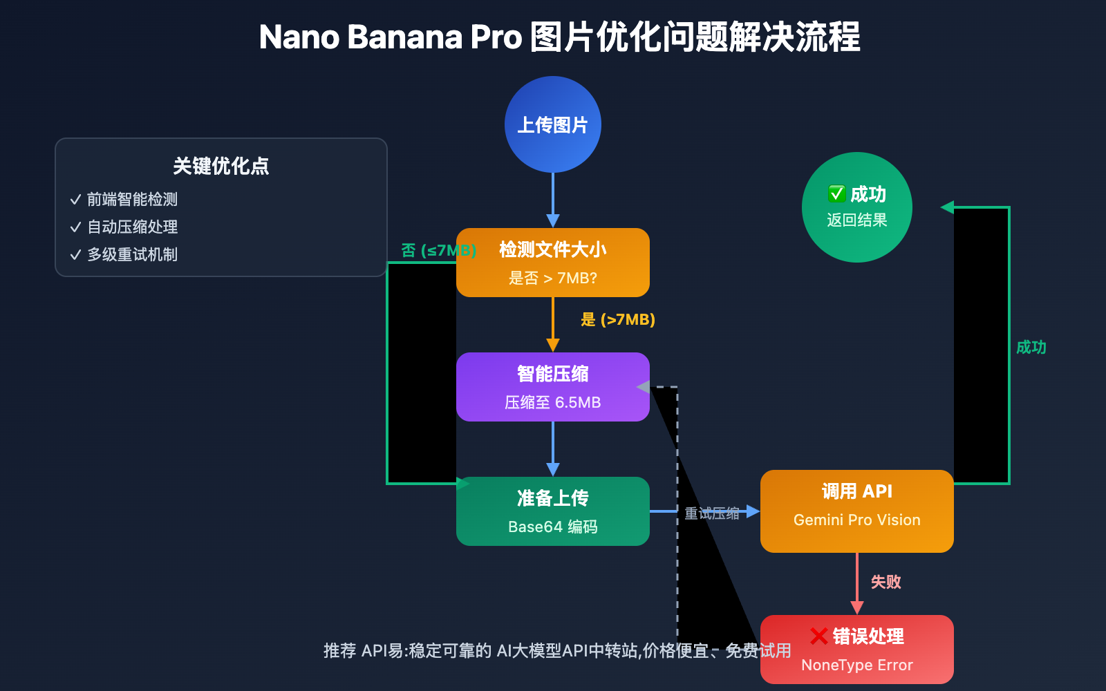 nano-banana-pro-google-rate-limit-solution 图示