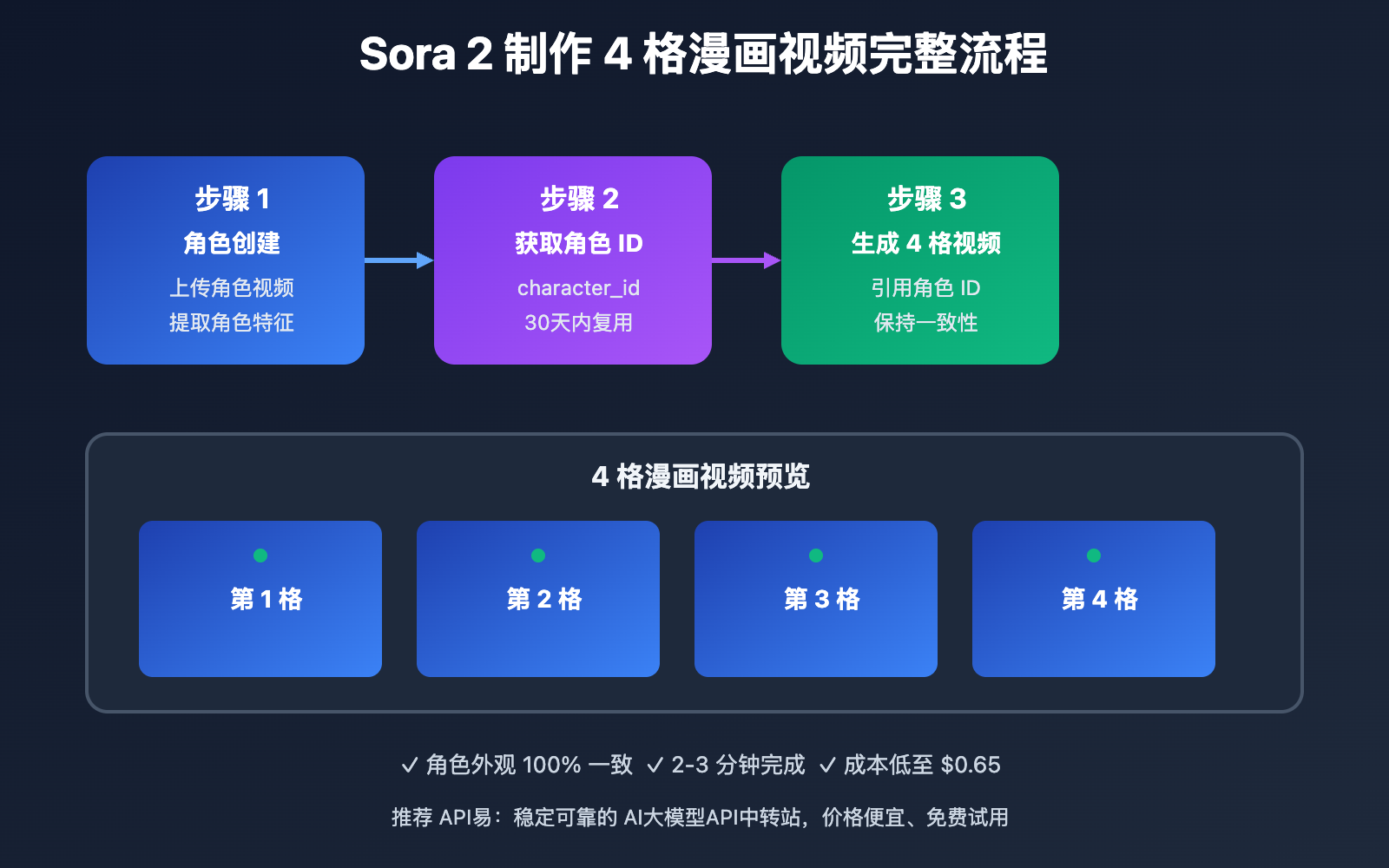 sora-2-create-4-panel-comic-video-character-consistency-guide 图示