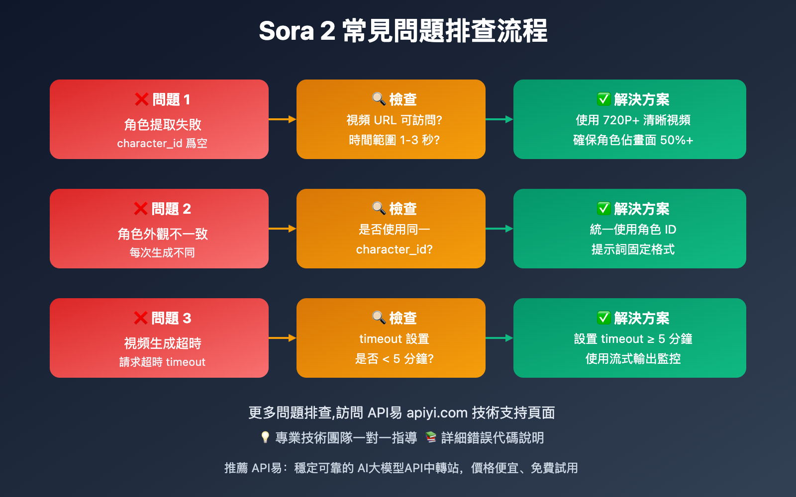 sora-2-create-4-panel-comic-video-character-consistency-guide-tc 图示