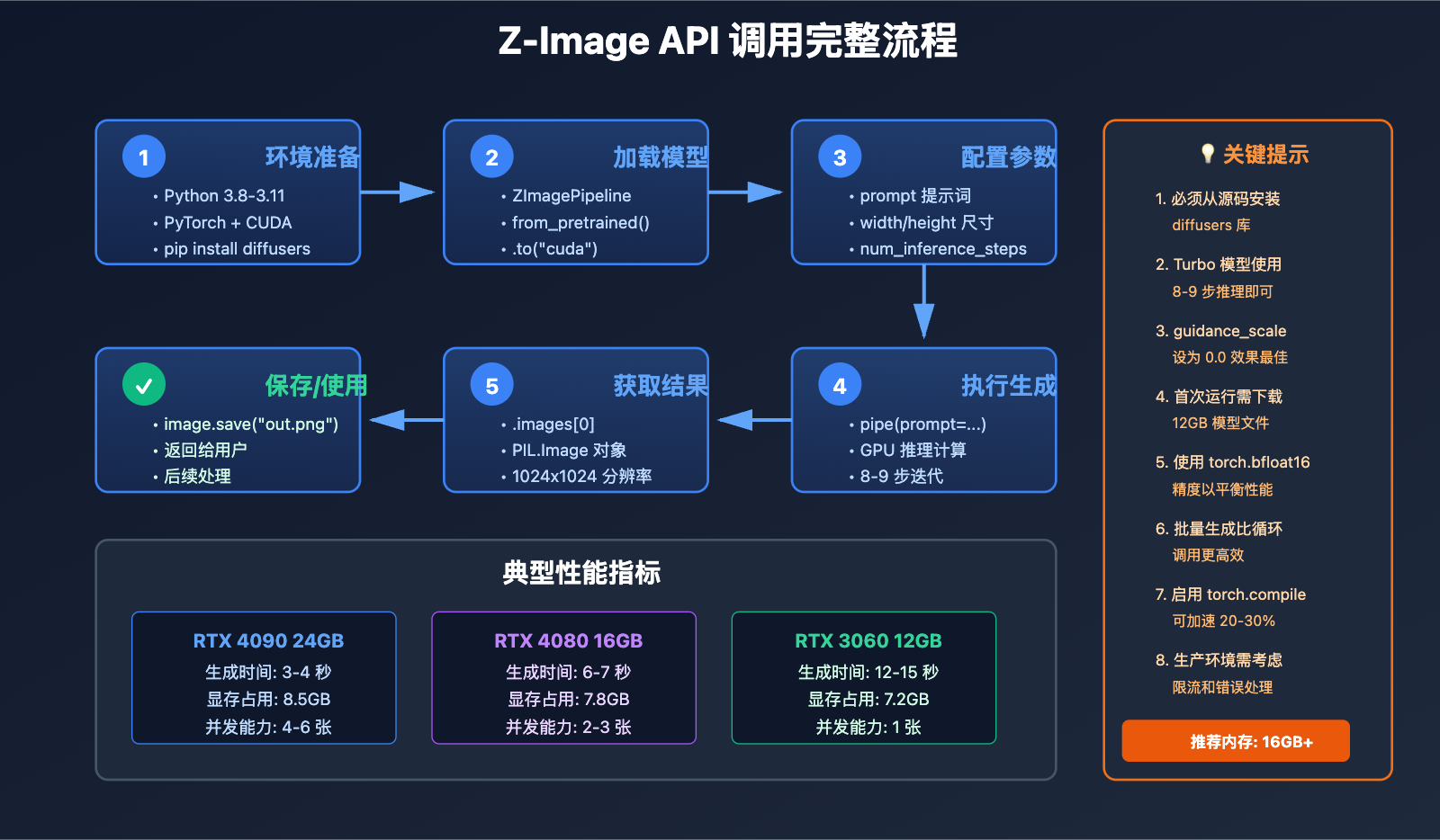 z-image-api-usage-tutorial 图示