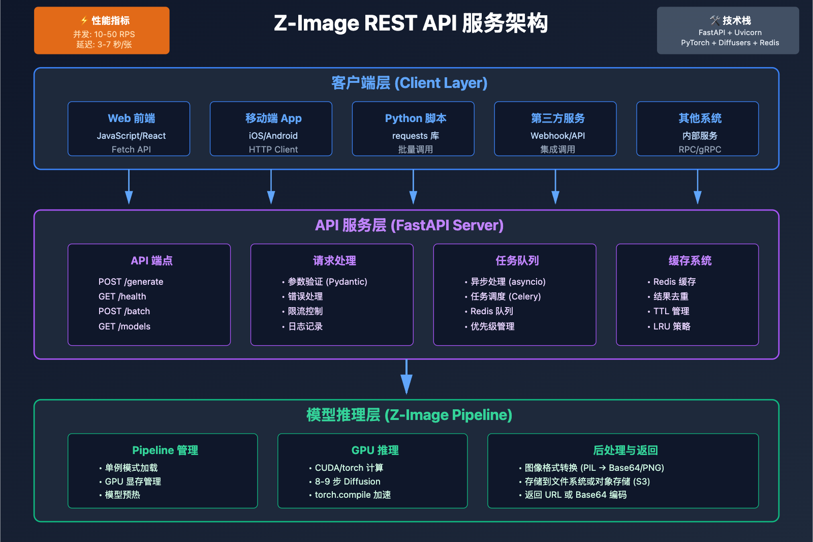 z-image-api-usage-tutorial 图示