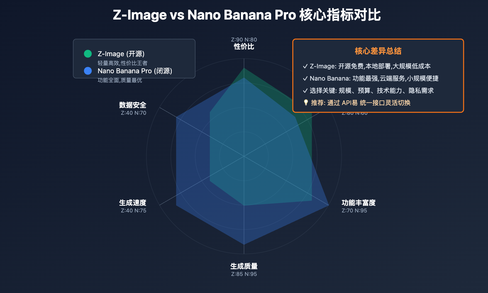 z-image-vs-nano-banana-pro-comparison 图示