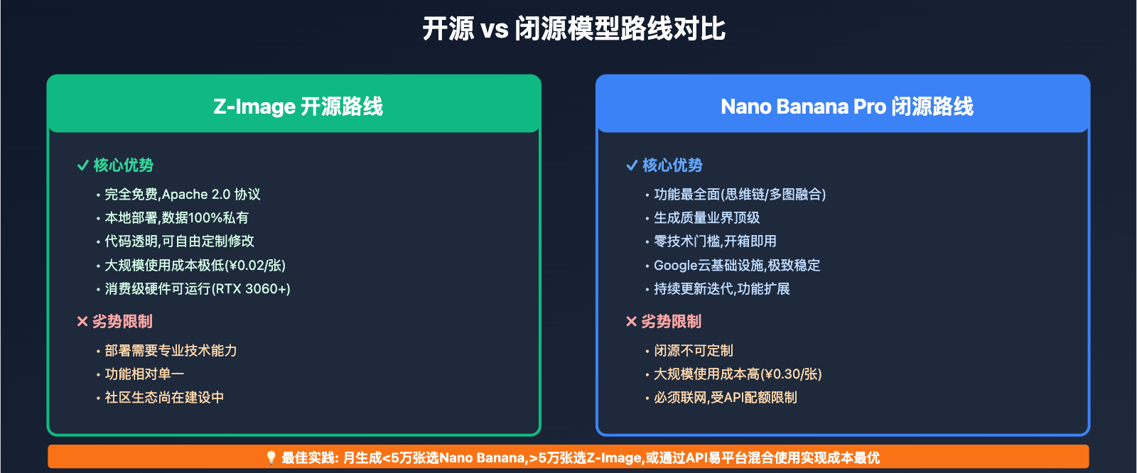 z-image-vs-nano-banana-pro-comparison 图示