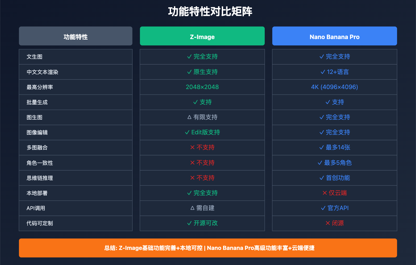 z-image-vs-nano-banana-pro-comparison 图示