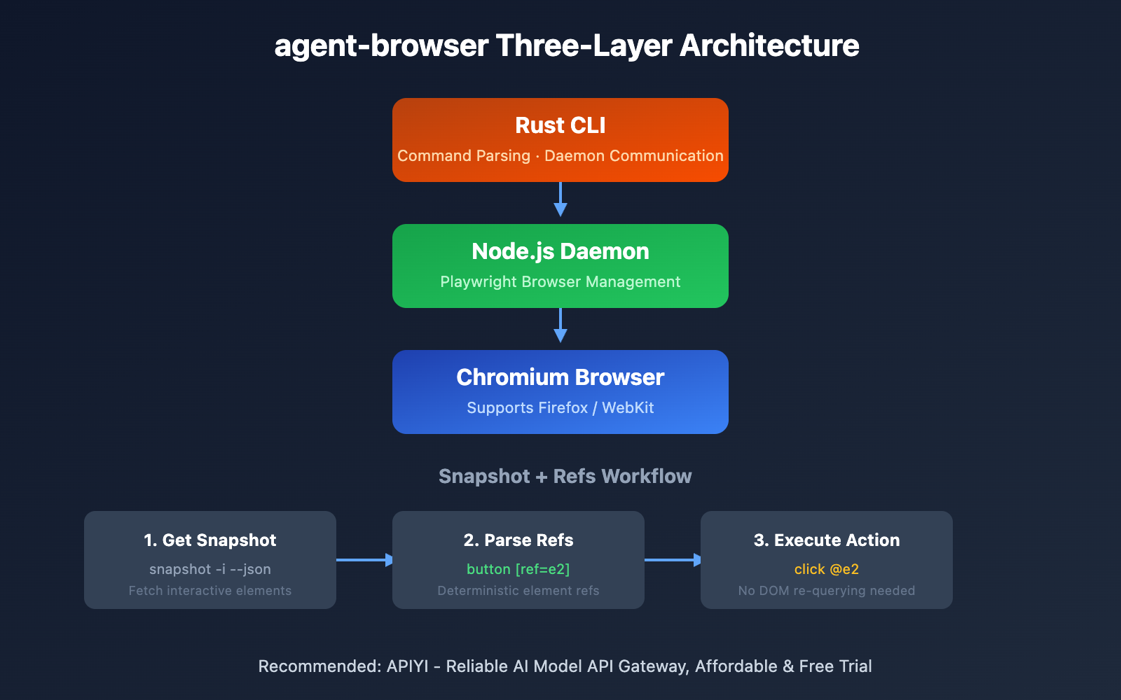 agent-browser-ai-browser-automation-cli-guide-en 图示