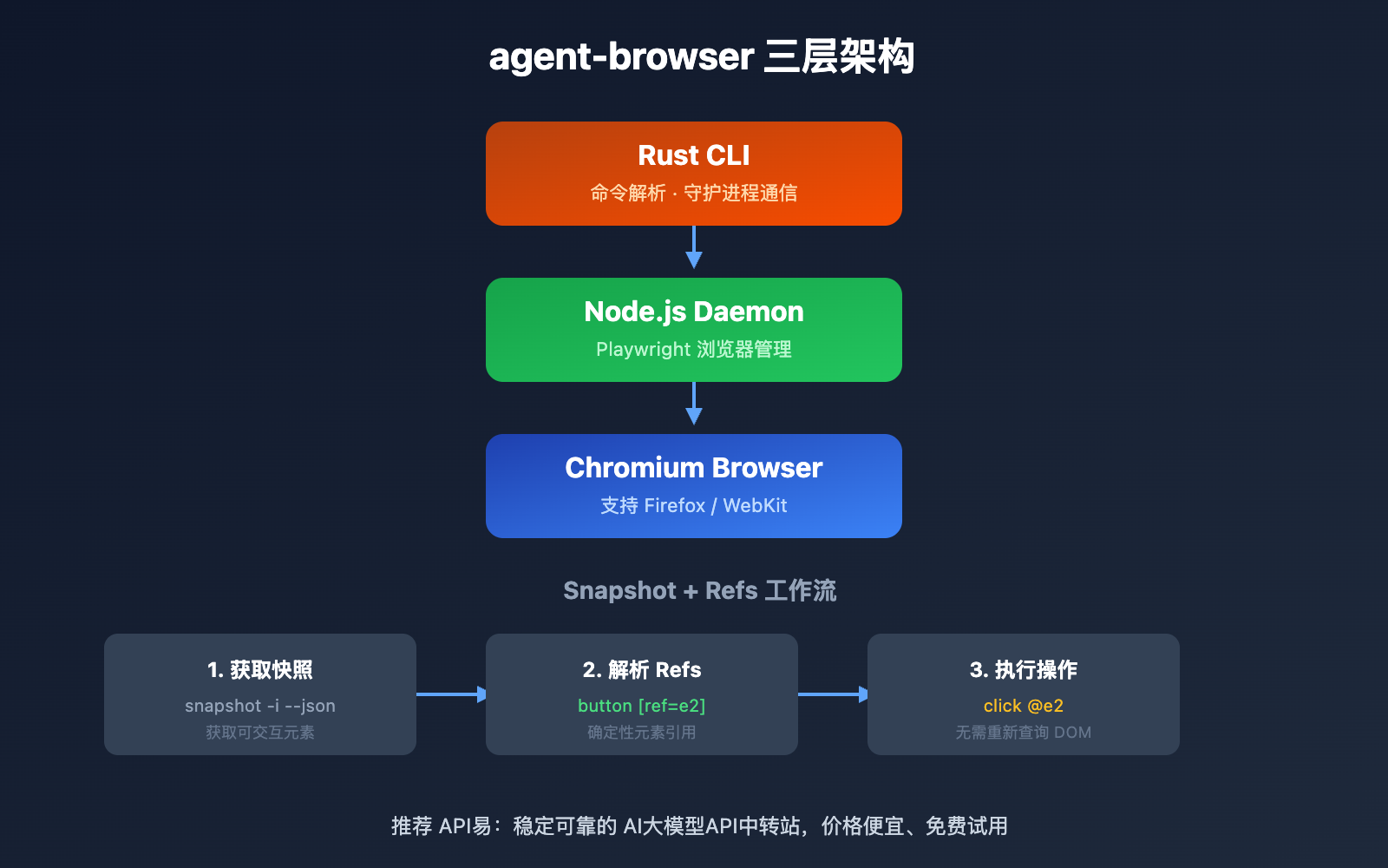 agent-browser-ai-browser-automation-cli-guide 图示