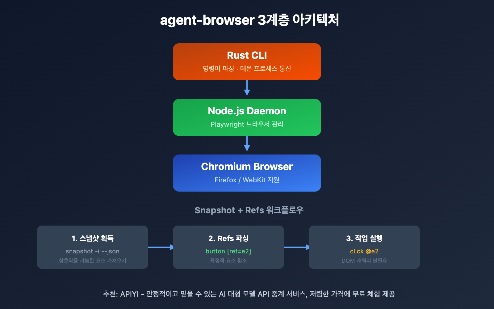 agent-browser-ai-browser-automation-cli-guide-ko 图示