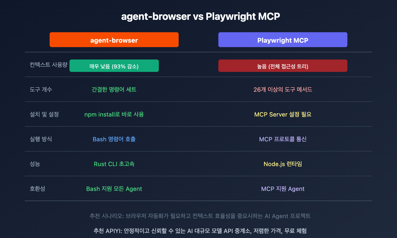 agent-browser-ai-browser-automation-cli-guide-ko 图示