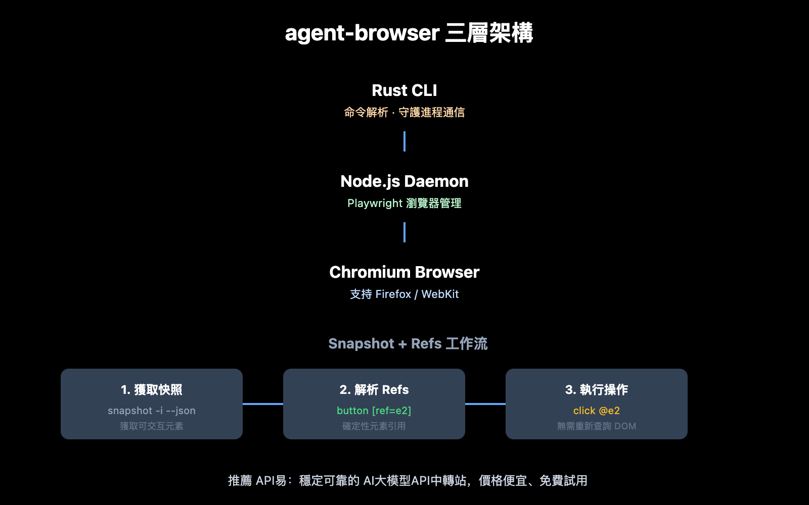 agent-browser-ai-browser-automation-cli-guide-zh-hant 图示