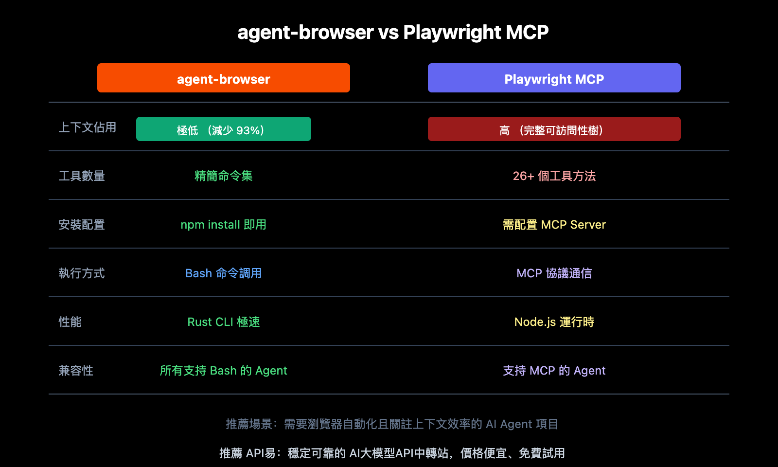 agent-browser-ai-browser-automation-cli-guide-zh-hant 图示