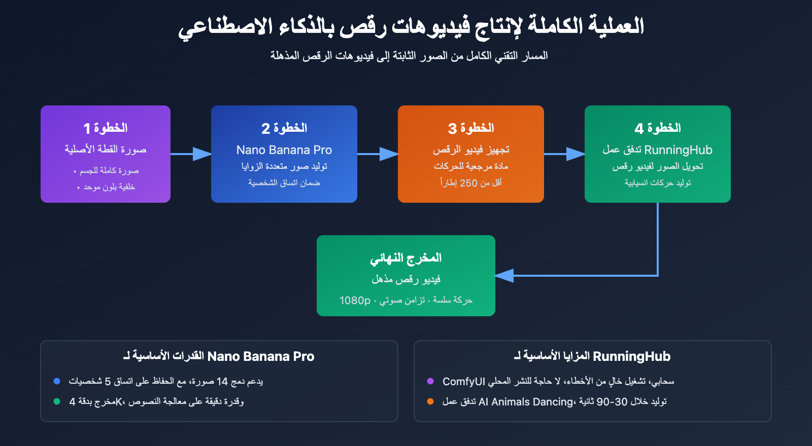 ai-dancing-cat-nano-banana-pro-guide-ar 图示