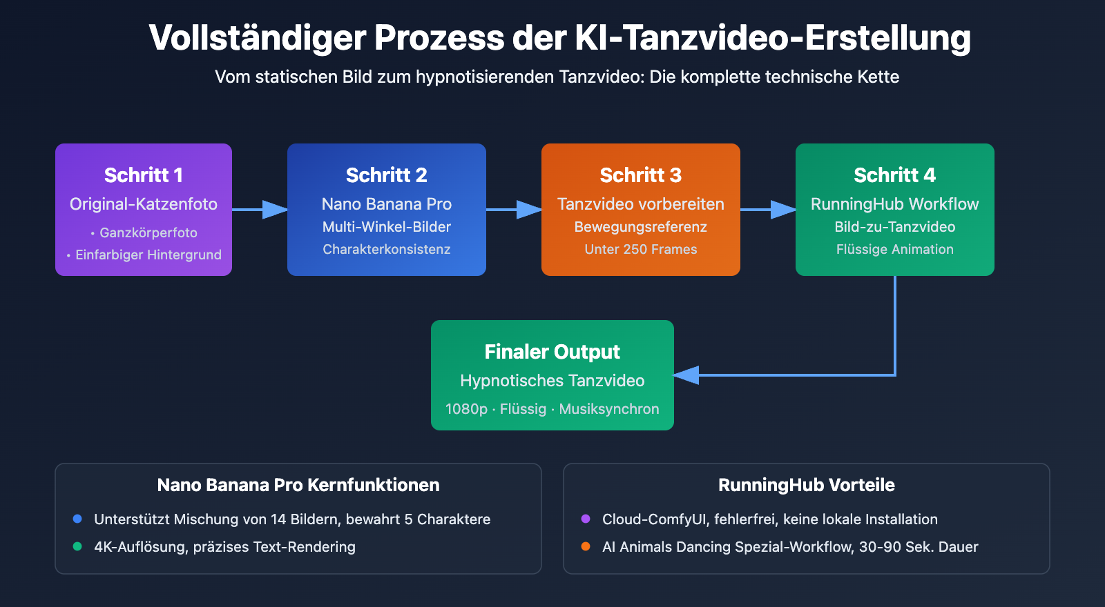 ai-dancing-cat-nano-banana-pro-guide-de 图示