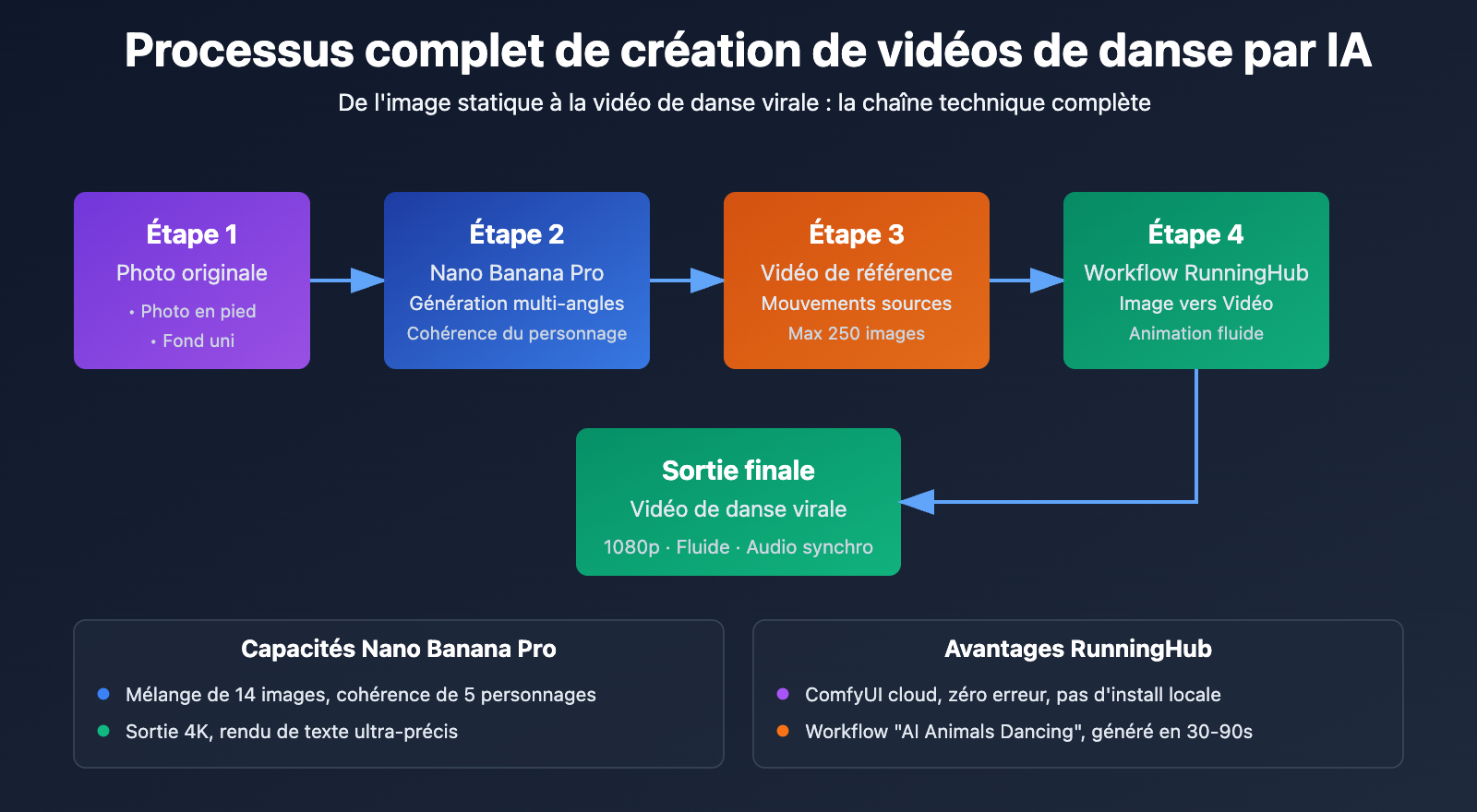 ai-dancing-cat-nano-banana-pro-guide-fr 图示