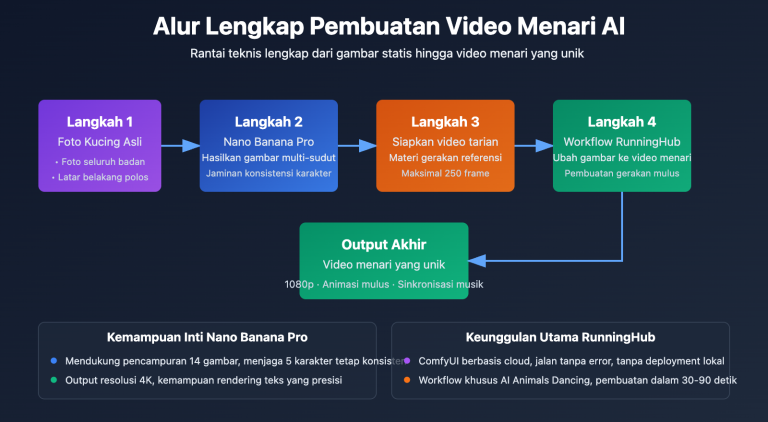 ai dancing cat nano banana pro guide id image 0 图示