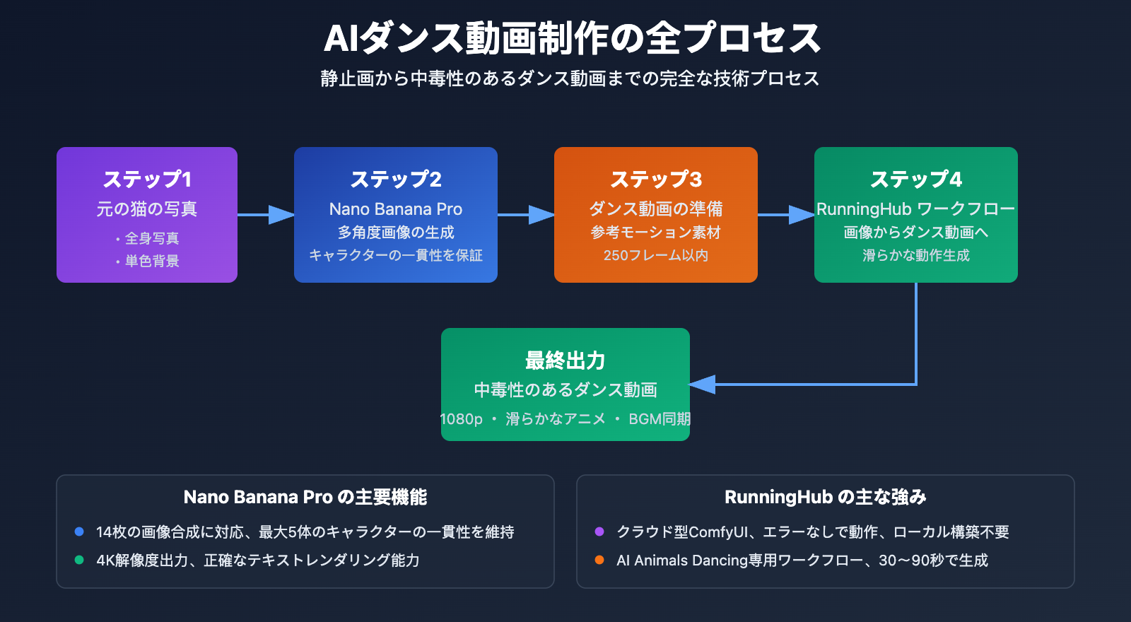 ai-dancing-cat-nano-banana-pro-guide-ja 图示