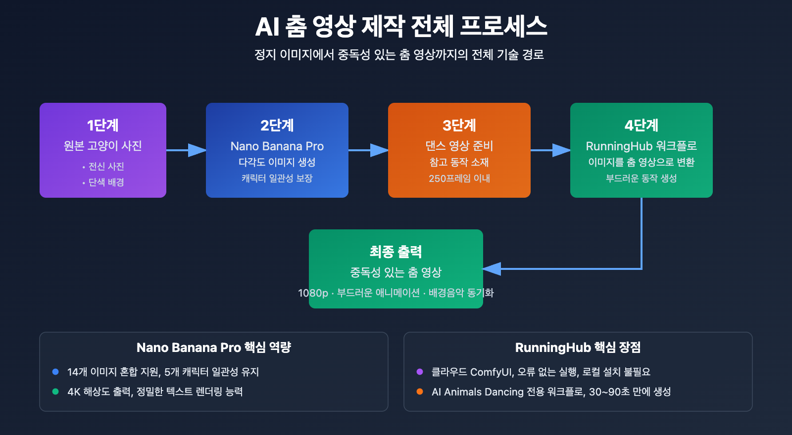 ai-dancing-cat-nano-banana-pro-guide-ko 图示