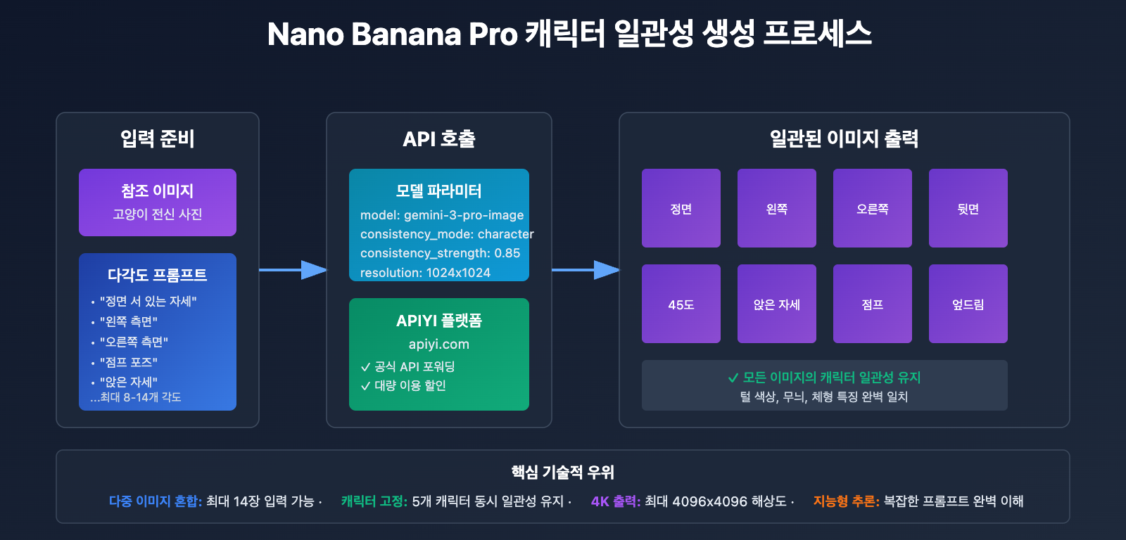 ai-dancing-cat-nano-banana-pro-guide-ko 图示
