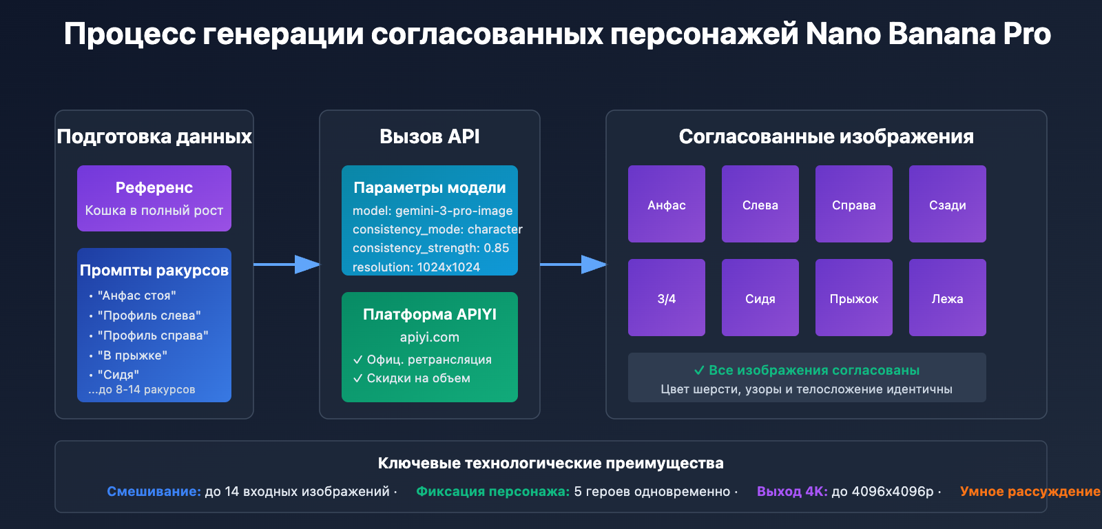 ai-dancing-cat-nano-banana-pro-guide-ru 图示