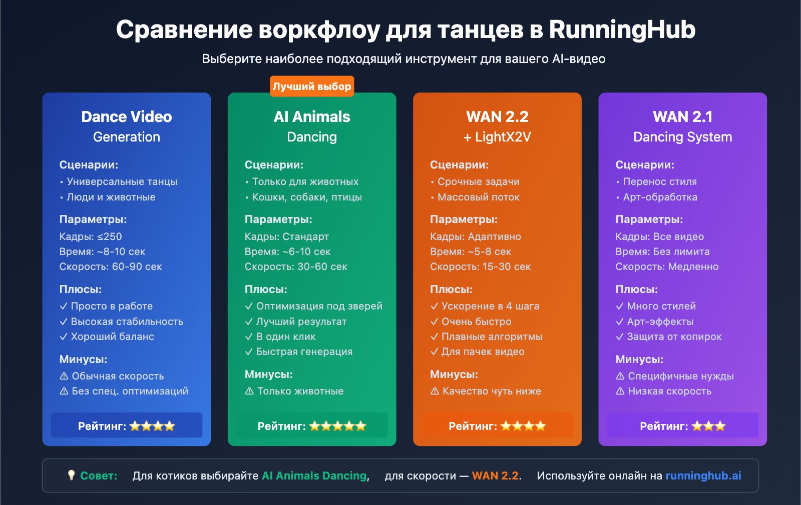 ai-dancing-cat-nano-banana-pro-guide-ru 图示