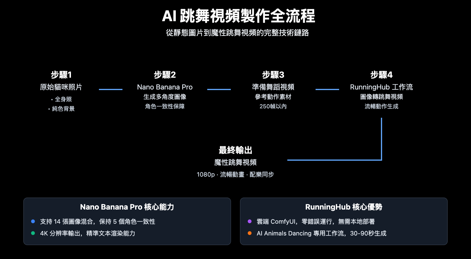 ai-dancing-cat-nano-banana-pro-guide-zh-hant 图示