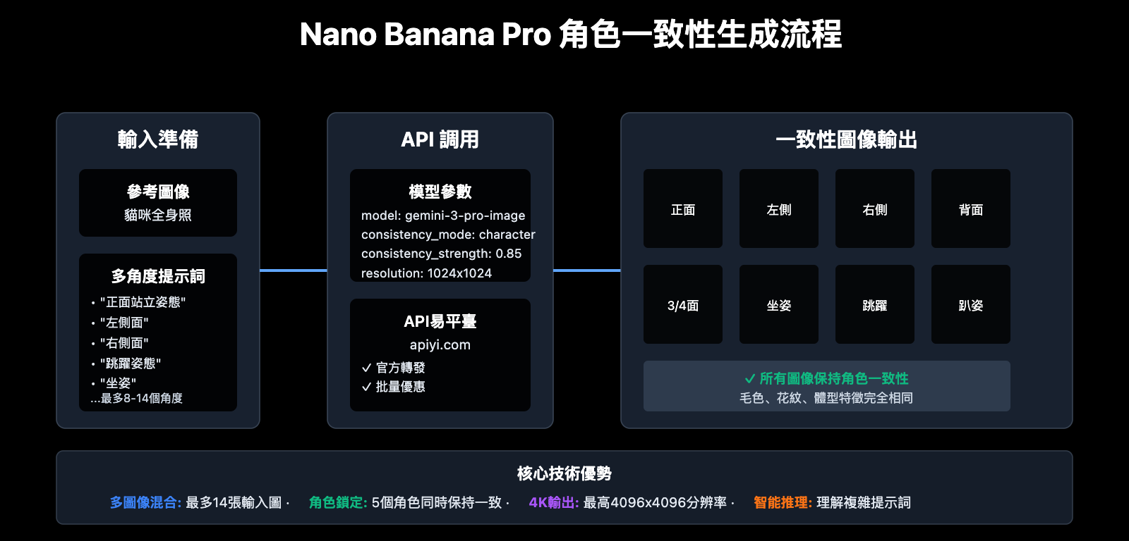 ai-dancing-cat-nano-banana-pro-guide-zh-hant 图示