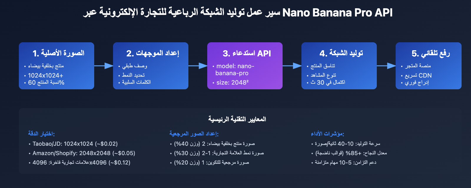 ai-e-commerce-detail-page-nano-banana-pro-guide-ar 图示