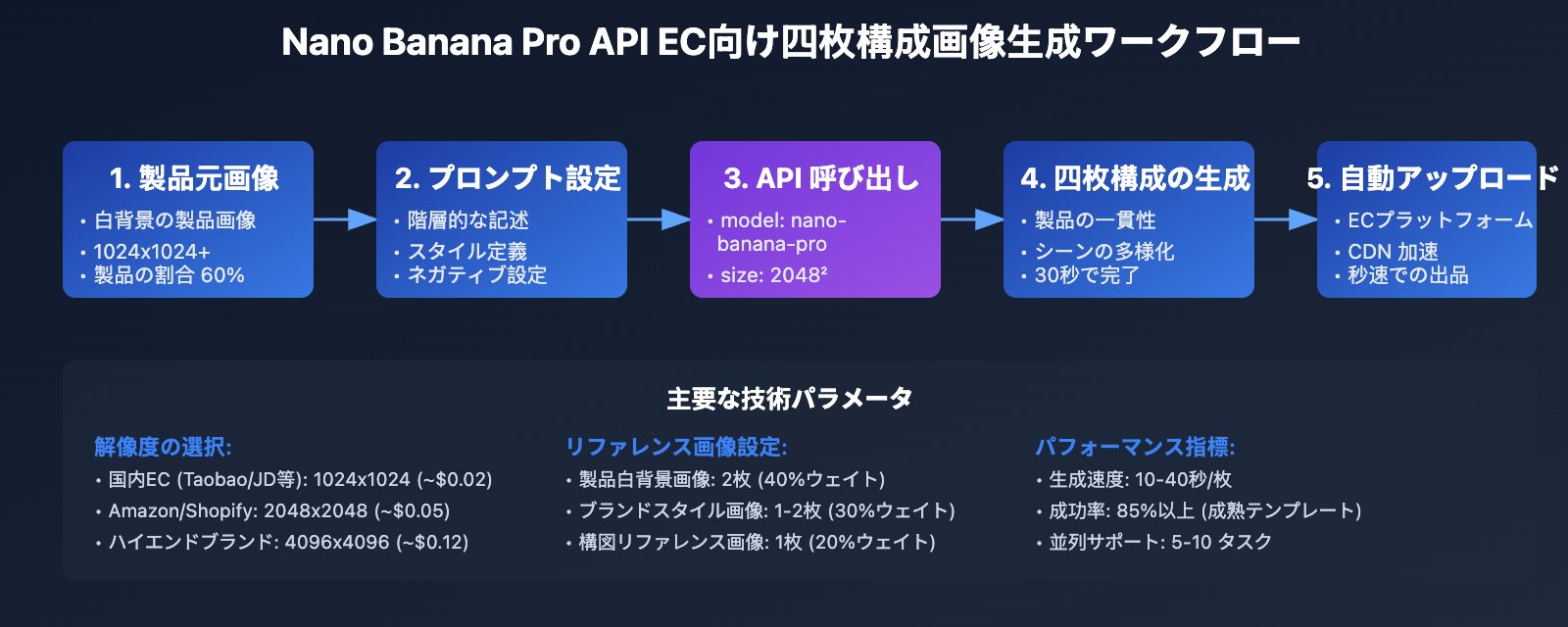 ai-e-commerce-detail-page-nano-banana-pro-guide-ja 图示