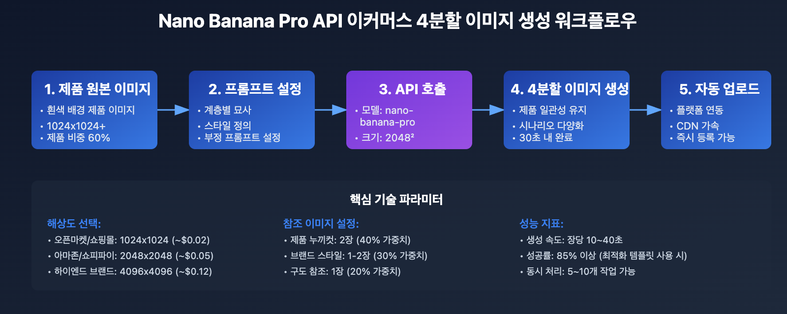 ai-e-commerce-detail-page-nano-banana-pro-guide-ko 图示