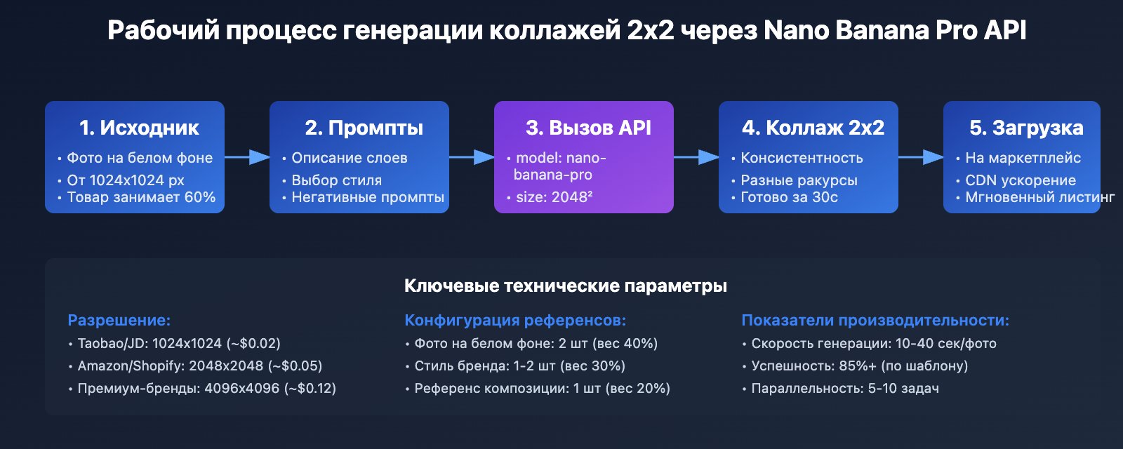 ai-e-commerce-detail-page-nano-banana-pro-guide-ru 图示