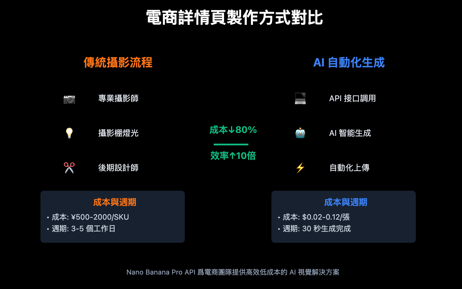 ai-e-commerce-detail-page-nano-banana-pro-guide-zh-hant 图示