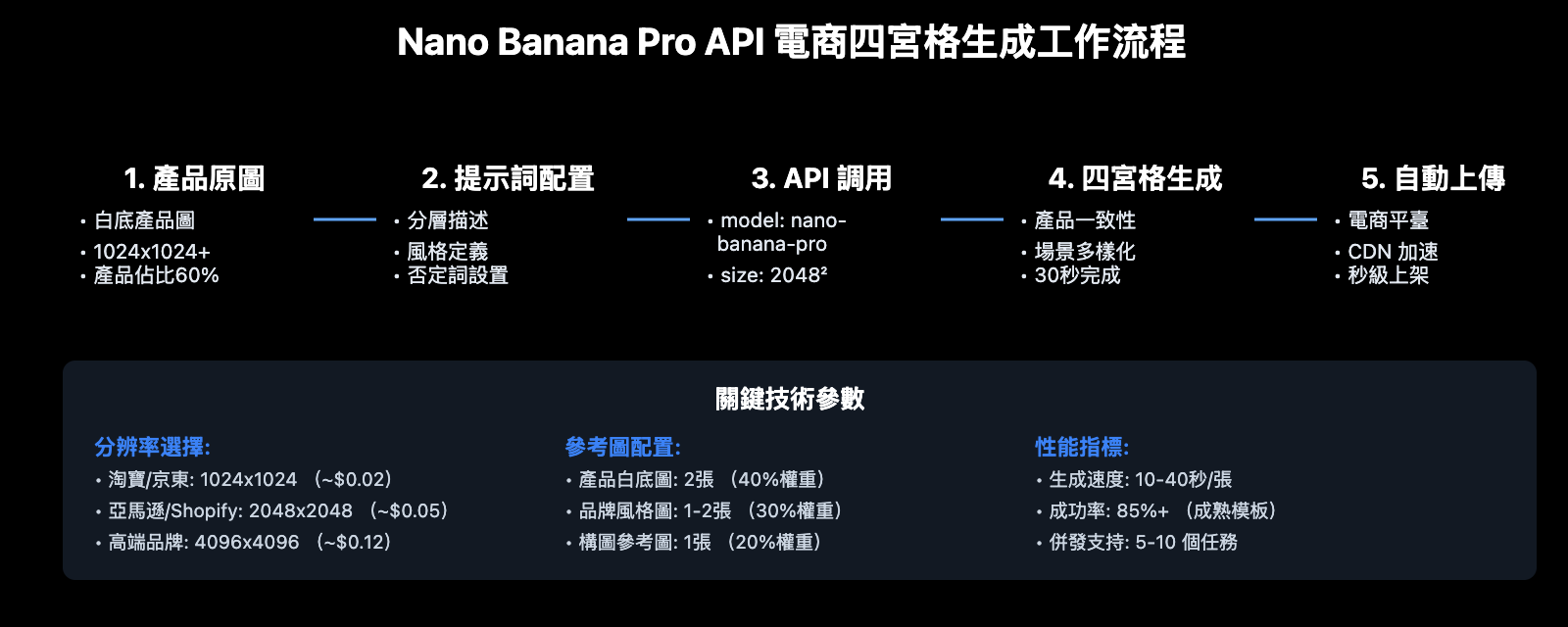 ai-e-commerce-detail-page-nano-banana-pro-guide-zh-hant 图示