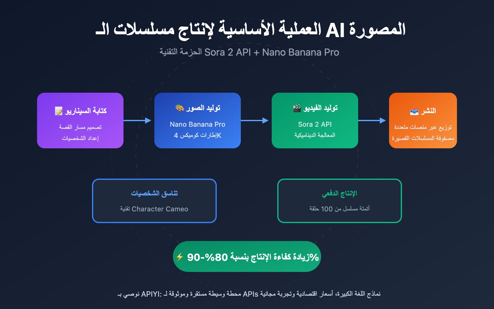 ai-manga-drama-production-guide-sora-2-api-ar 图示