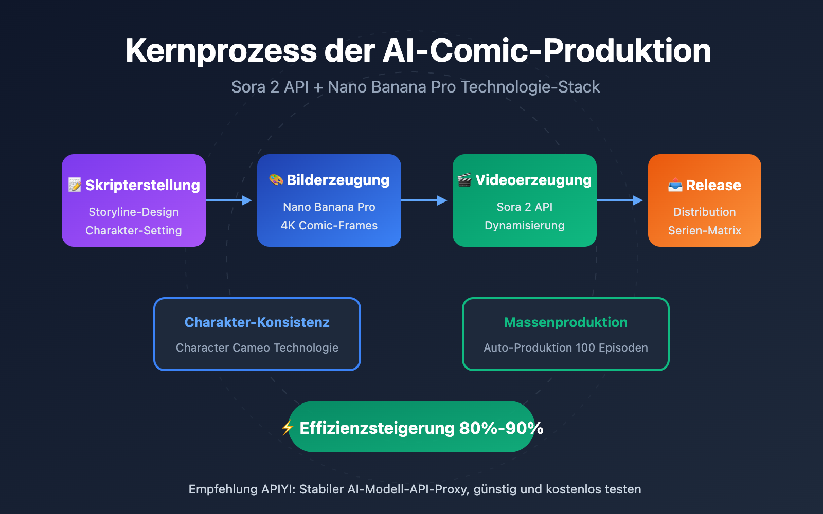 ai-manga-drama-production-guide-sora-2-api-de 图示