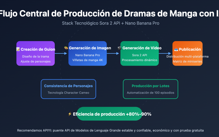 ai manga drama production guide sora 2 api es image 0 图示