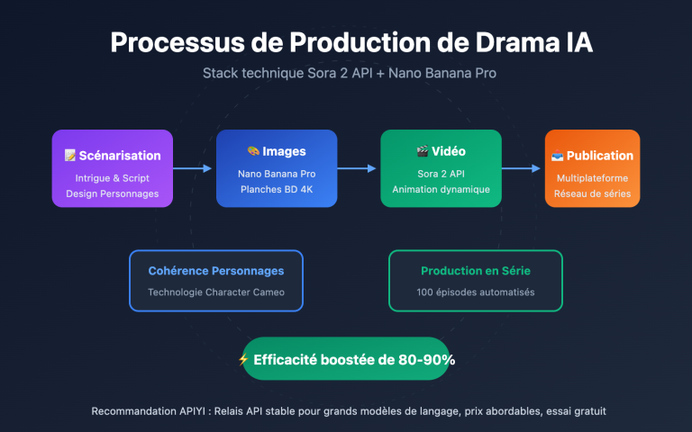 ai manga drama production guide sora 2 api fr image 0 图示