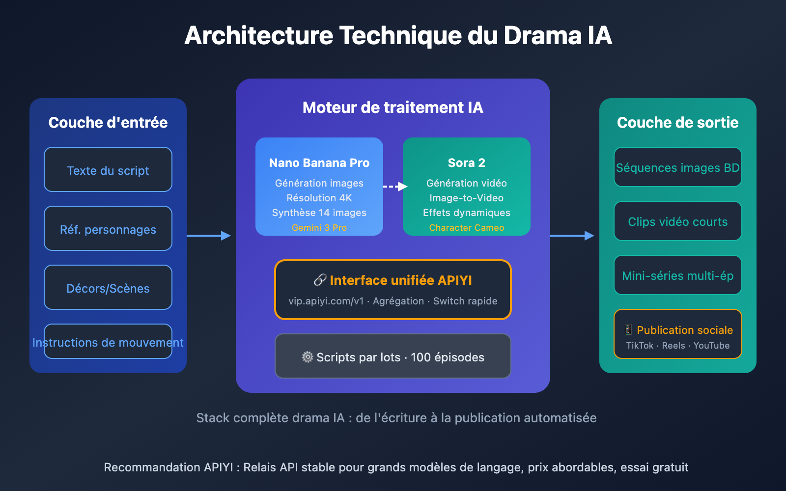 ai-manga-drama-production-guide-sora-2-api-fr 图示